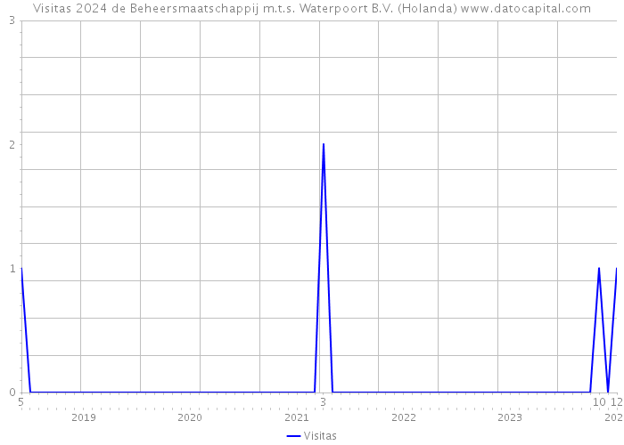 Visitas 2024 de Beheersmaatschappij m.t.s. Waterpoort B.V. (Holanda) 