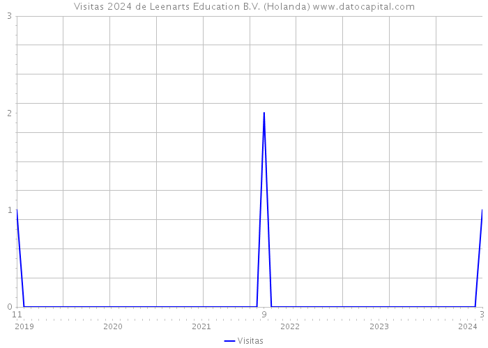 Visitas 2024 de Leenarts Education B.V. (Holanda) 