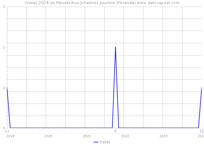 Visitas 2024 de Henderikus Johannes Juurlink (Holanda) 