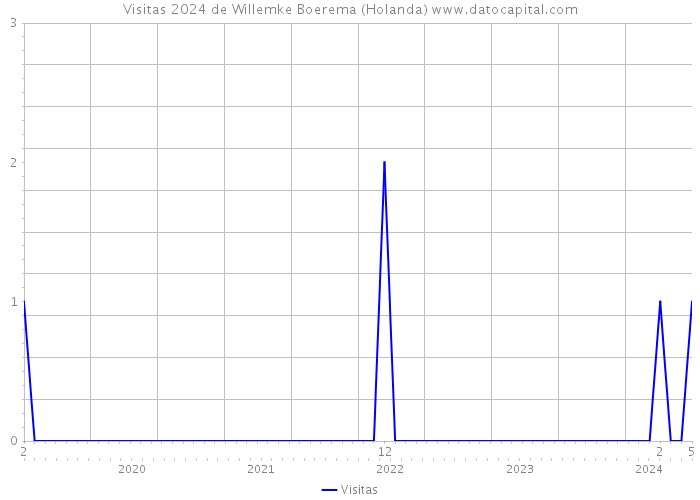 Visitas 2024 de Willemke Boerema (Holanda) 