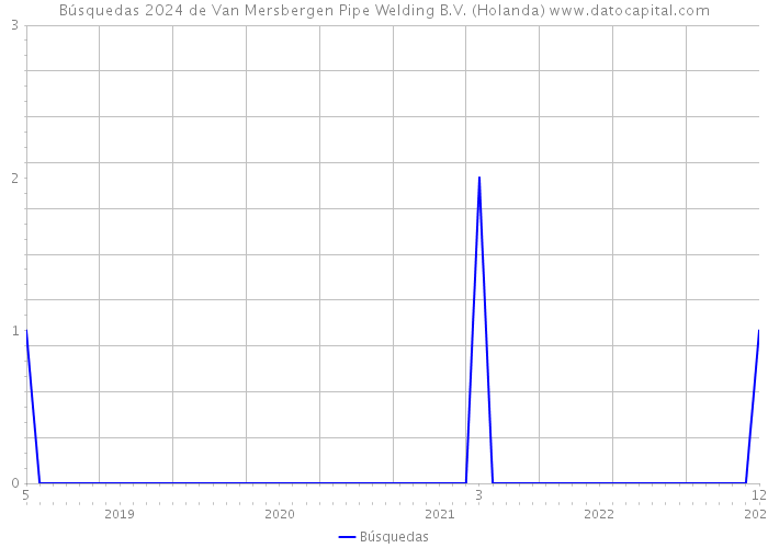 Búsquedas 2024 de Van Mersbergen Pipe Welding B.V. (Holanda) 