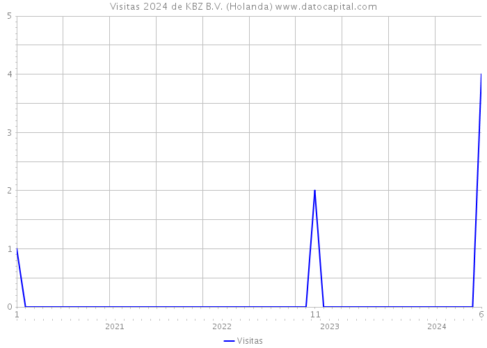 Visitas 2024 de KBZ B.V. (Holanda) 