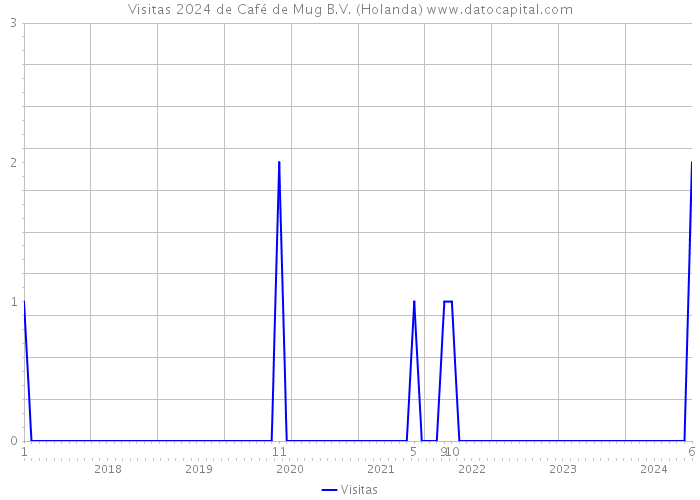 Visitas 2024 de Café de Mug B.V. (Holanda) 