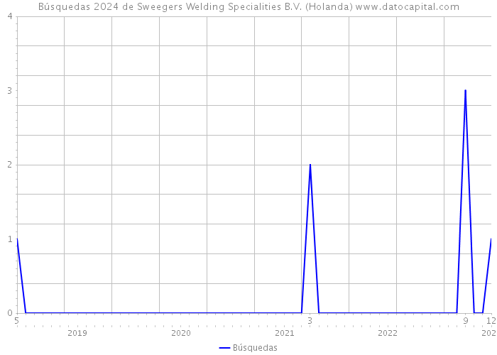 Búsquedas 2024 de Sweegers Welding Specialities B.V. (Holanda) 