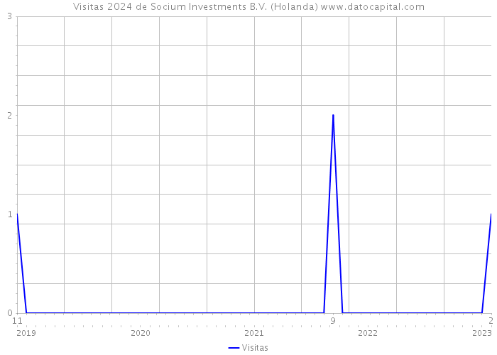 Visitas 2024 de Socium Investments B.V. (Holanda) 