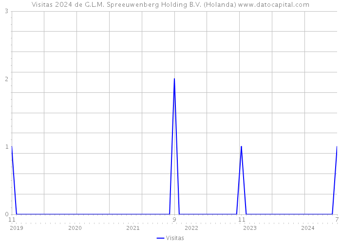 Visitas 2024 de G.L.M. Spreeuwenberg Holding B.V. (Holanda) 