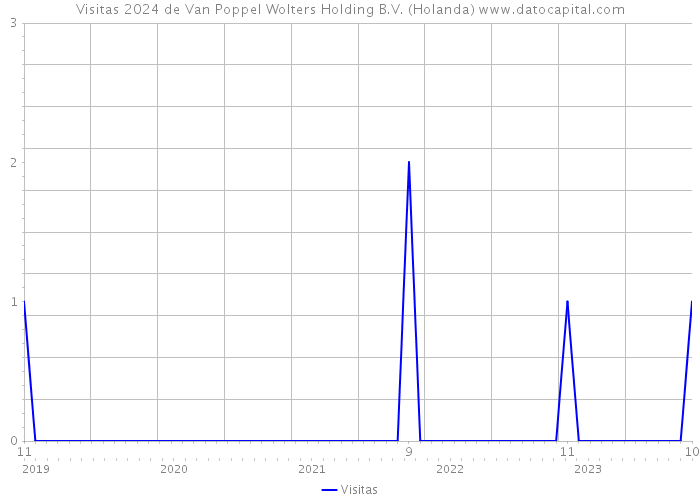 Visitas 2024 de Van Poppel Wolters Holding B.V. (Holanda) 