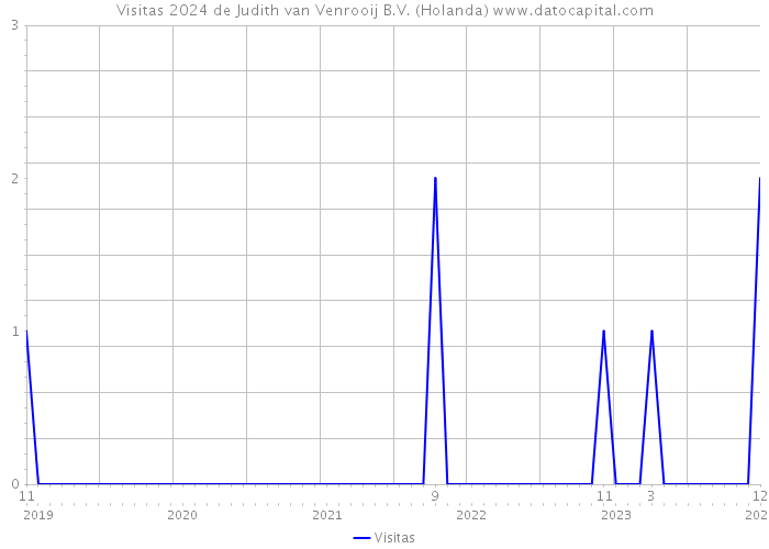 Visitas 2024 de Judith van Venrooij B.V. (Holanda) 