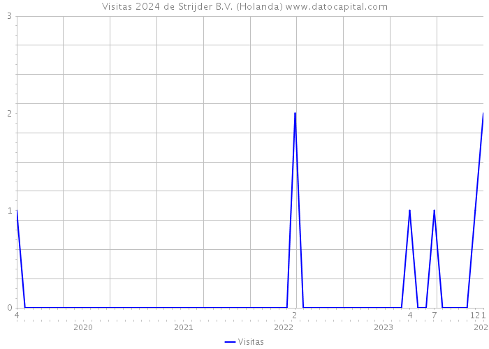 Visitas 2024 de Strijder B.V. (Holanda) 