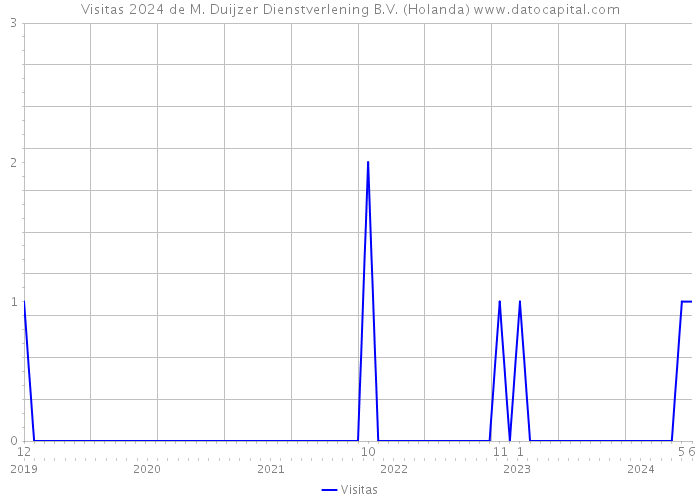 Visitas 2024 de M. Duijzer Dienstverlening B.V. (Holanda) 