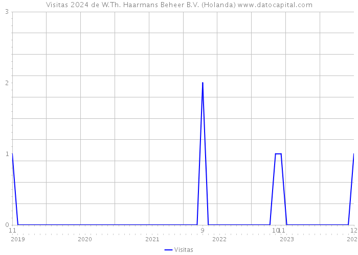 Visitas 2024 de W.Th. Haarmans Beheer B.V. (Holanda) 