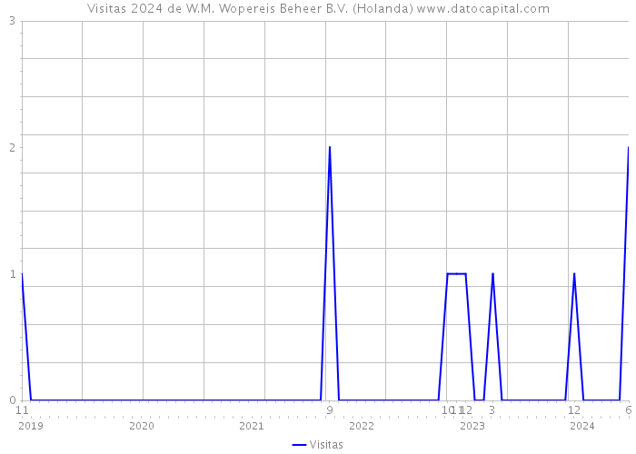 Visitas 2024 de W.M. Wopereis Beheer B.V. (Holanda) 