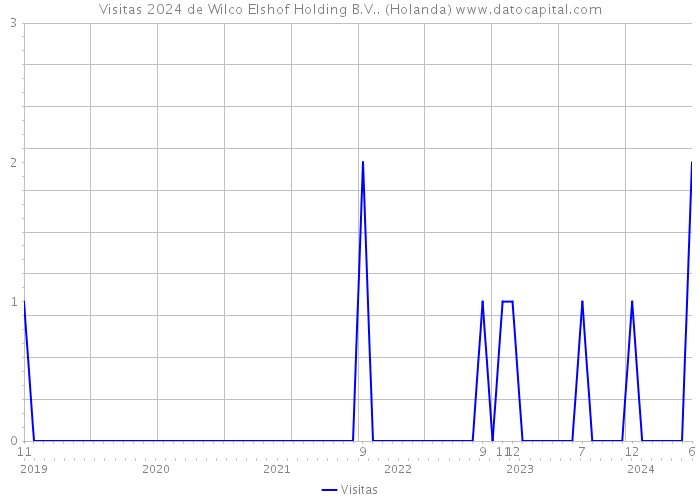 Visitas 2024 de Wilco Elshof Holding B.V.. (Holanda) 