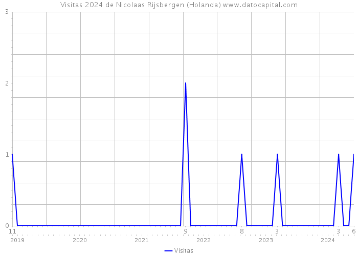 Visitas 2024 de Nicolaas Rijsbergen (Holanda) 