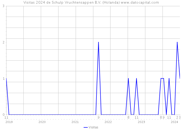 Visitas 2024 de Schulp Vruchtensappen B.V. (Holanda) 