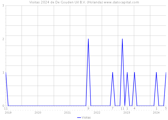 Visitas 2024 de De Gouden Uil B.V. (Holanda) 