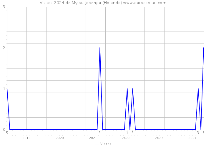 Visitas 2024 de Mylou Japenga (Holanda) 