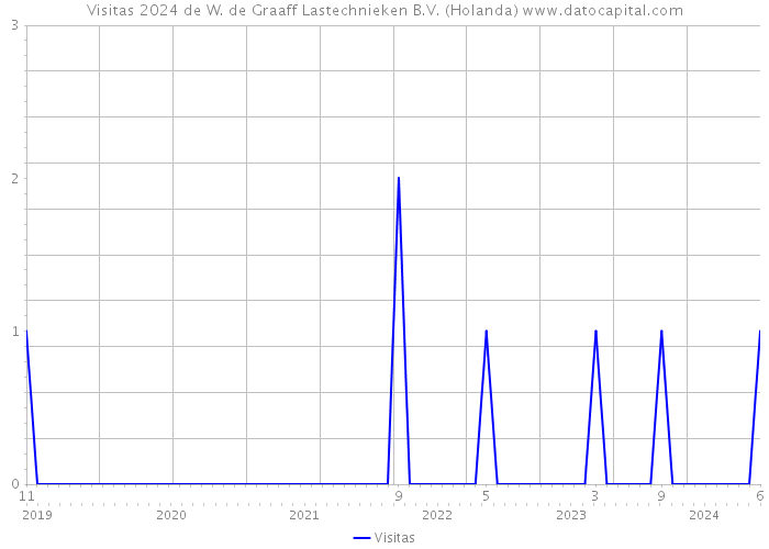 Visitas 2024 de W. de Graaff Lastechnieken B.V. (Holanda) 