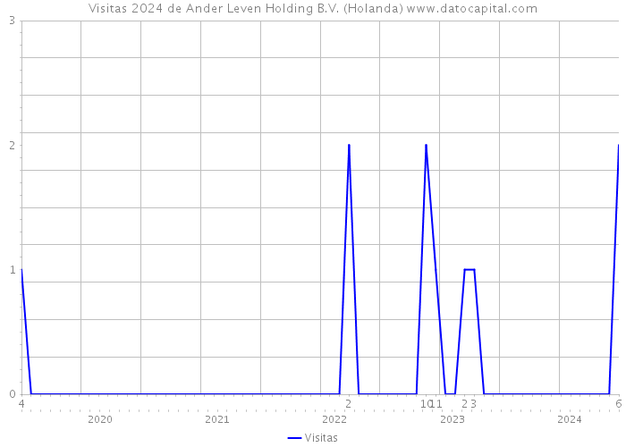 Visitas 2024 de Ander Leven Holding B.V. (Holanda) 