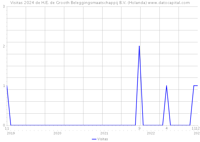 Visitas 2024 de H.E. de Grooth Beleggingsmaatschappij B.V. (Holanda) 