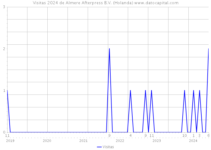 Visitas 2024 de Almere Afterpress B.V. (Holanda) 