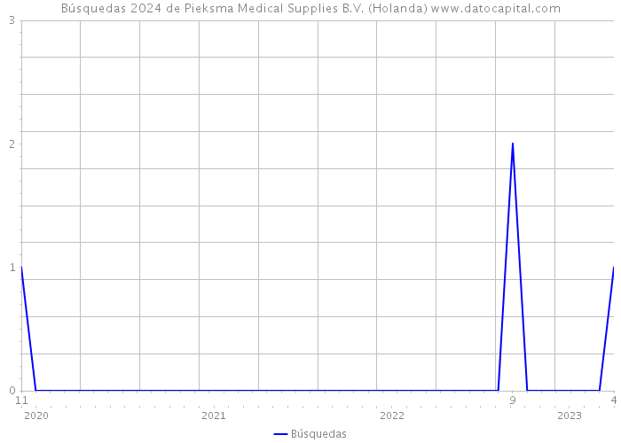 Búsquedas 2024 de Pieksma Medical Supplies B.V. (Holanda) 