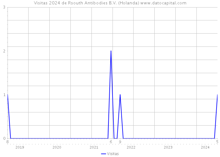 Visitas 2024 de Rsouth Antibodies B.V. (Holanda) 