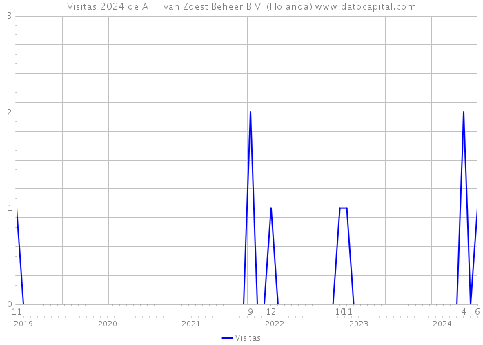 Visitas 2024 de A.T. van Zoest Beheer B.V. (Holanda) 