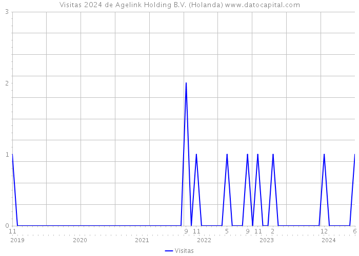 Visitas 2024 de Agelink Holding B.V. (Holanda) 