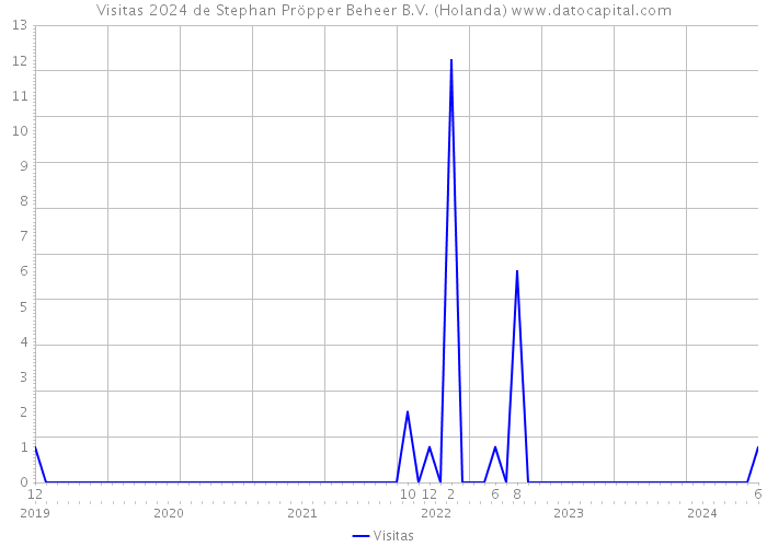 Visitas 2024 de Stephan Pröpper Beheer B.V. (Holanda) 