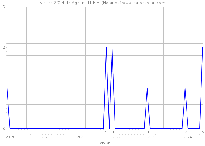 Visitas 2024 de Agelink IT B.V. (Holanda) 