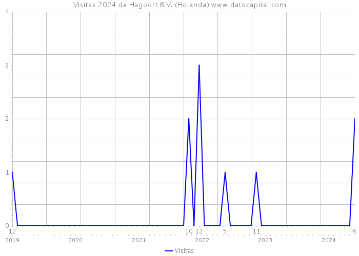 Visitas 2024 de Hagoort B.V. (Holanda) 