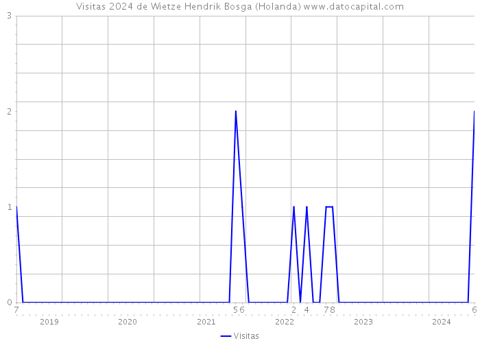 Visitas 2024 de Wietze Hendrik Bosga (Holanda) 