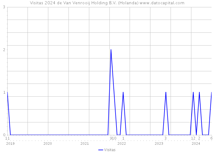 Visitas 2024 de Van Venrooij Holding B.V. (Holanda) 