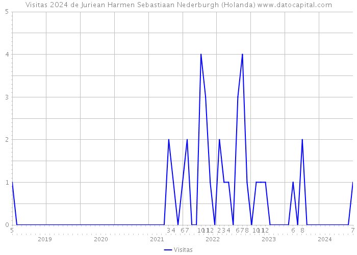 Visitas 2024 de Juriean Harmen Sebastiaan Nederburgh (Holanda) 