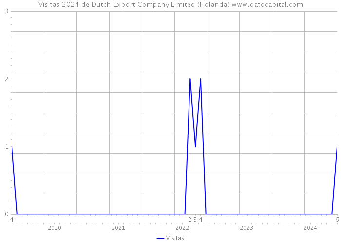 Visitas 2024 de Dutch Export Company Limited (Holanda) 