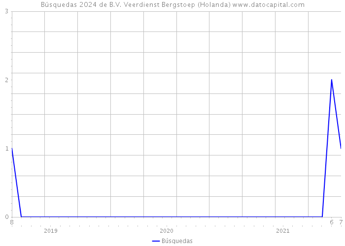 Búsquedas 2024 de B.V. Veerdienst Bergstoep (Holanda) 