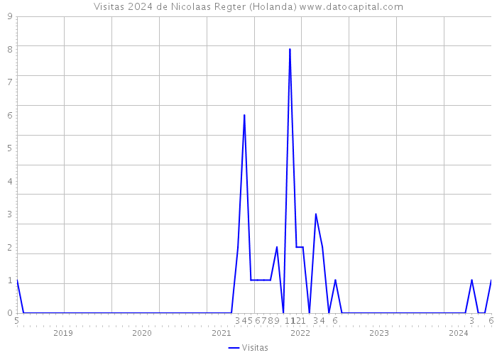 Visitas 2024 de Nicolaas Regter (Holanda) 