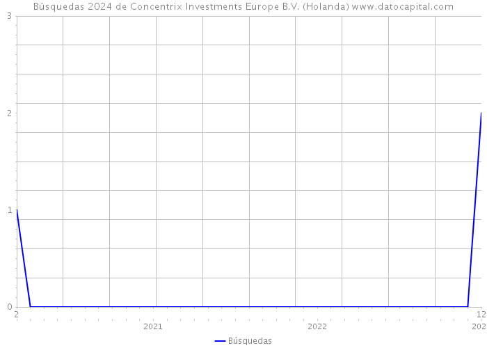 Búsquedas 2024 de Concentrix Investments Europe B.V. (Holanda) 