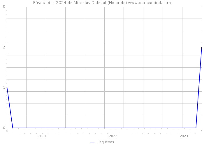 Búsquedas 2024 de Miroslav Dolezal (Holanda) 