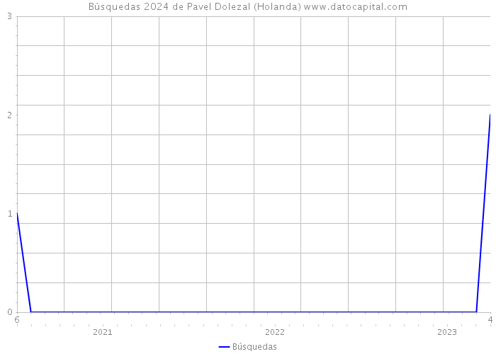 Búsquedas 2024 de Pavel Dolezal (Holanda) 