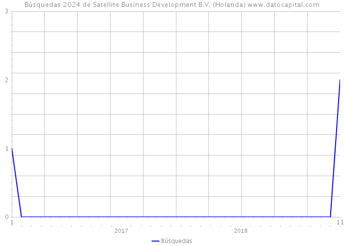 Búsquedas 2024 de Satellite Business Development B.V. (Holanda) 