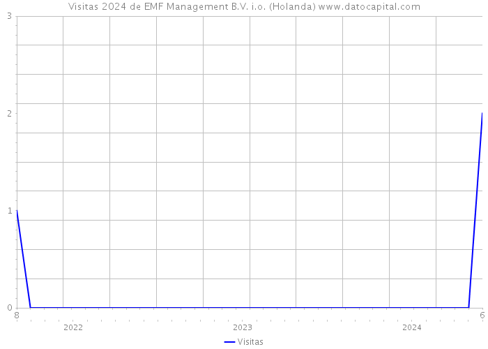 Visitas 2024 de EMF Management B.V. i.o. (Holanda) 