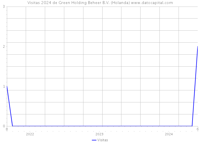 Visitas 2024 de Green Holding Beheer B.V. (Holanda) 