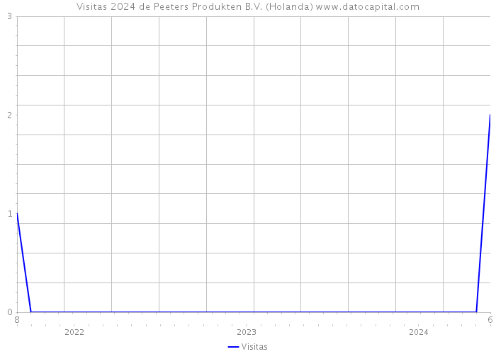 Visitas 2024 de Peeters Produkten B.V. (Holanda) 