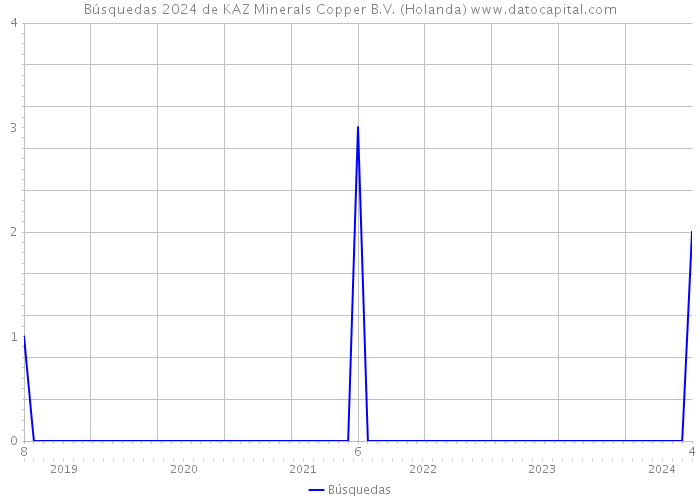 Búsquedas 2024 de KAZ Minerals Copper B.V. (Holanda) 