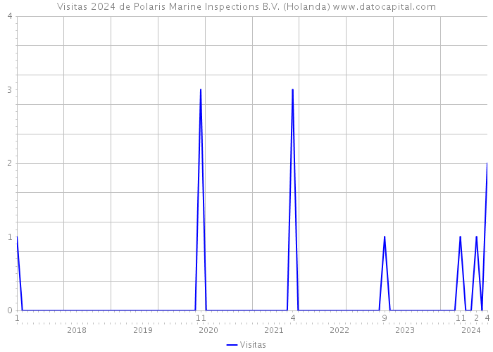Visitas 2024 de Polaris Marine Inspections B.V. (Holanda) 