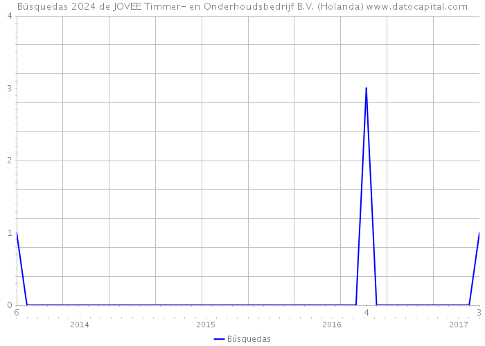 Búsquedas 2024 de JOVEE Timmer- en Onderhoudsbedrijf B.V. (Holanda) 