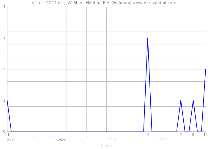 Visitas 2024 de J-W. Bloos Holding B.V. (Holanda) 