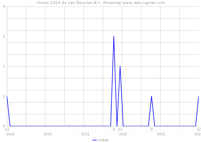 Visitas 2024 de Van Deurzen B.V. (Holanda) 